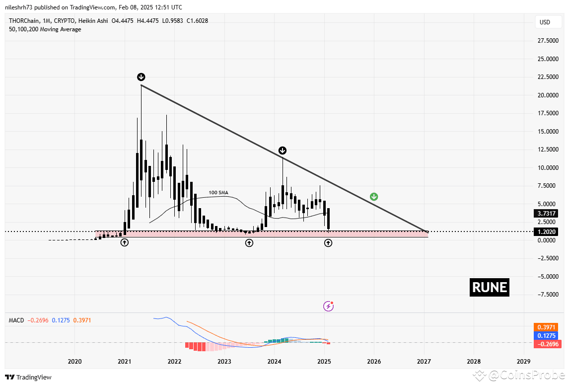 RUNE and ROSE Testing Major Support Amid Significant Correction: Is a  Bounce Back Ahead? | CoinsProbe on Binance Square