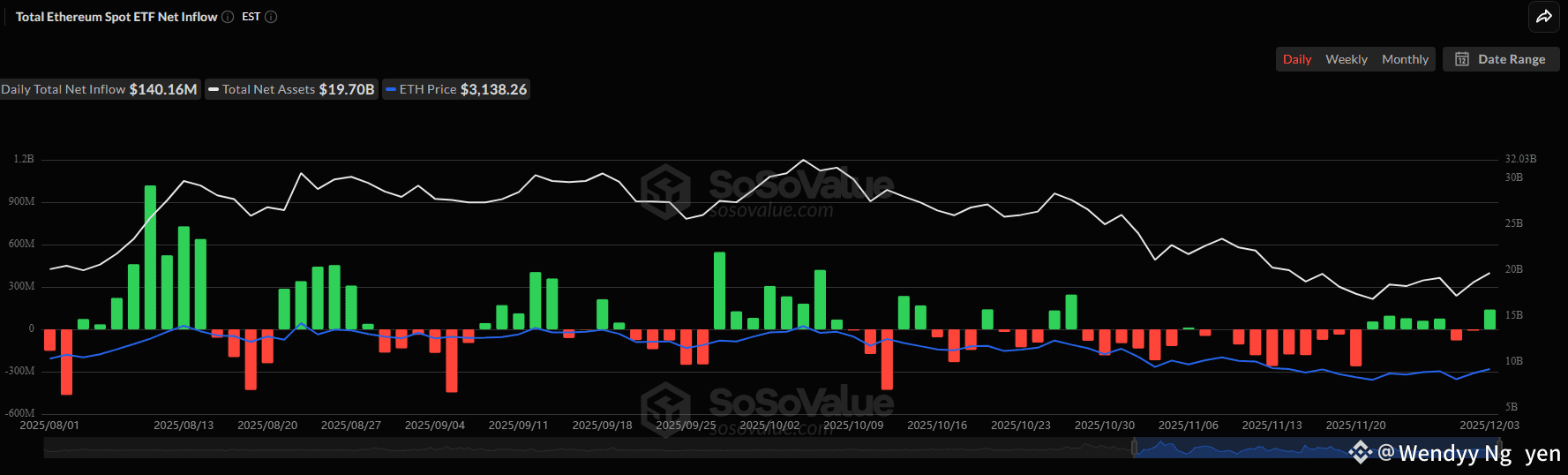 ETH Ethereum ETF Logs Its Strongest Trading Day in Over a M | Wendyy_ on  Binance Square