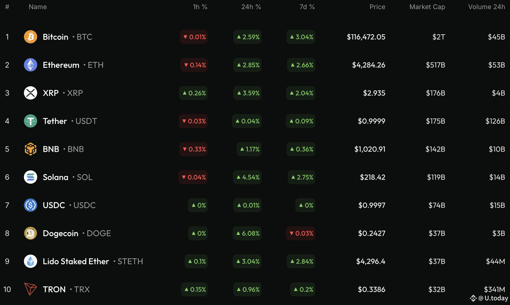 Bitcoin (BTC) Price Analysis for October 1 | U.today on Binance Square