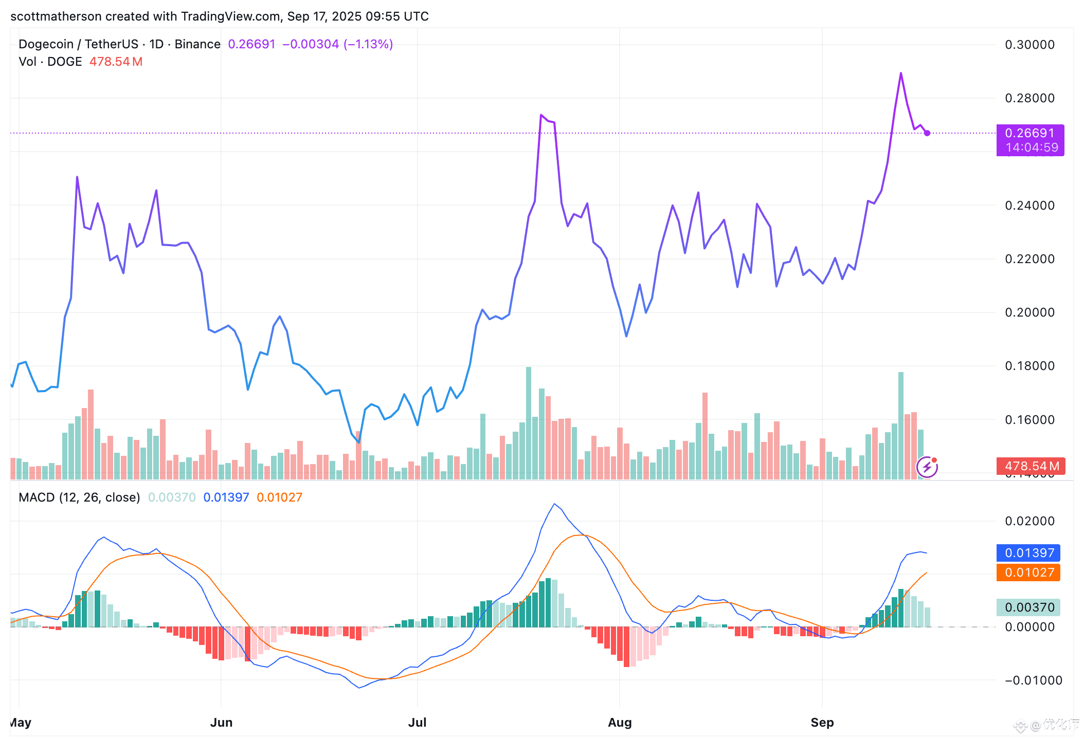 惊】巨鲸撤退信号？DOGE循环供应量单周激增0.06%，分析师警告：3.2美元牛市预言恐遭解锁潮血洗| 优化师发布于币安广场