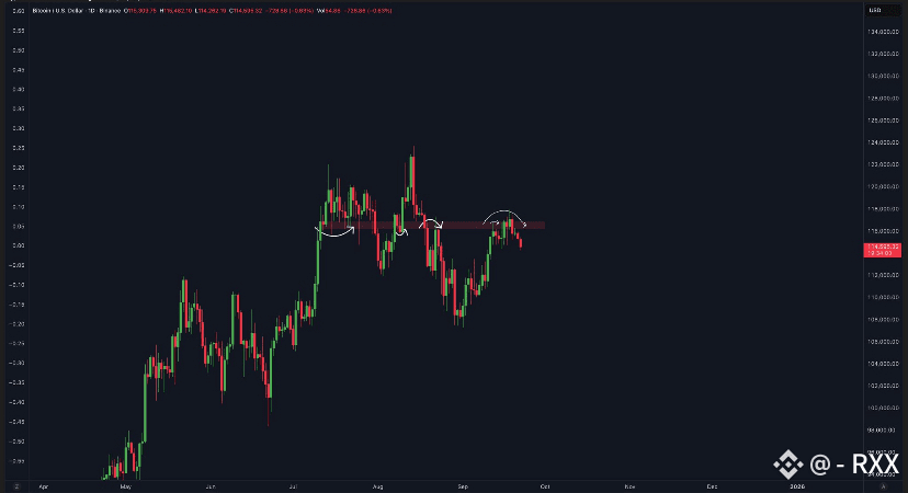 ⚡ Another rejection at a key resistance for $BTC! 🚨 🔸But | - RXX on ...