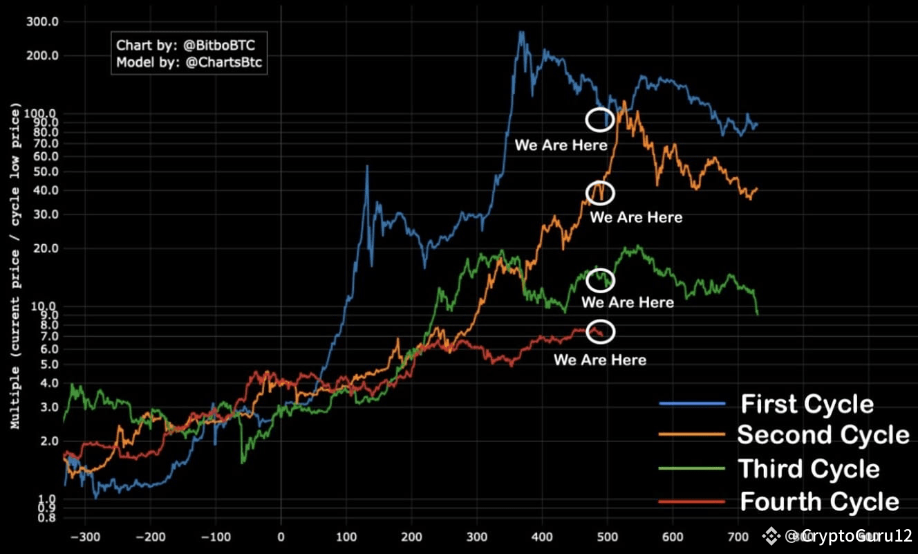 BTC /USDT 市場サイクル比較 🔥 4つの主要なビットコインサイクルを比較すると、過去のブルマーケットが新 | CryptoGuru12 －  Binance Square