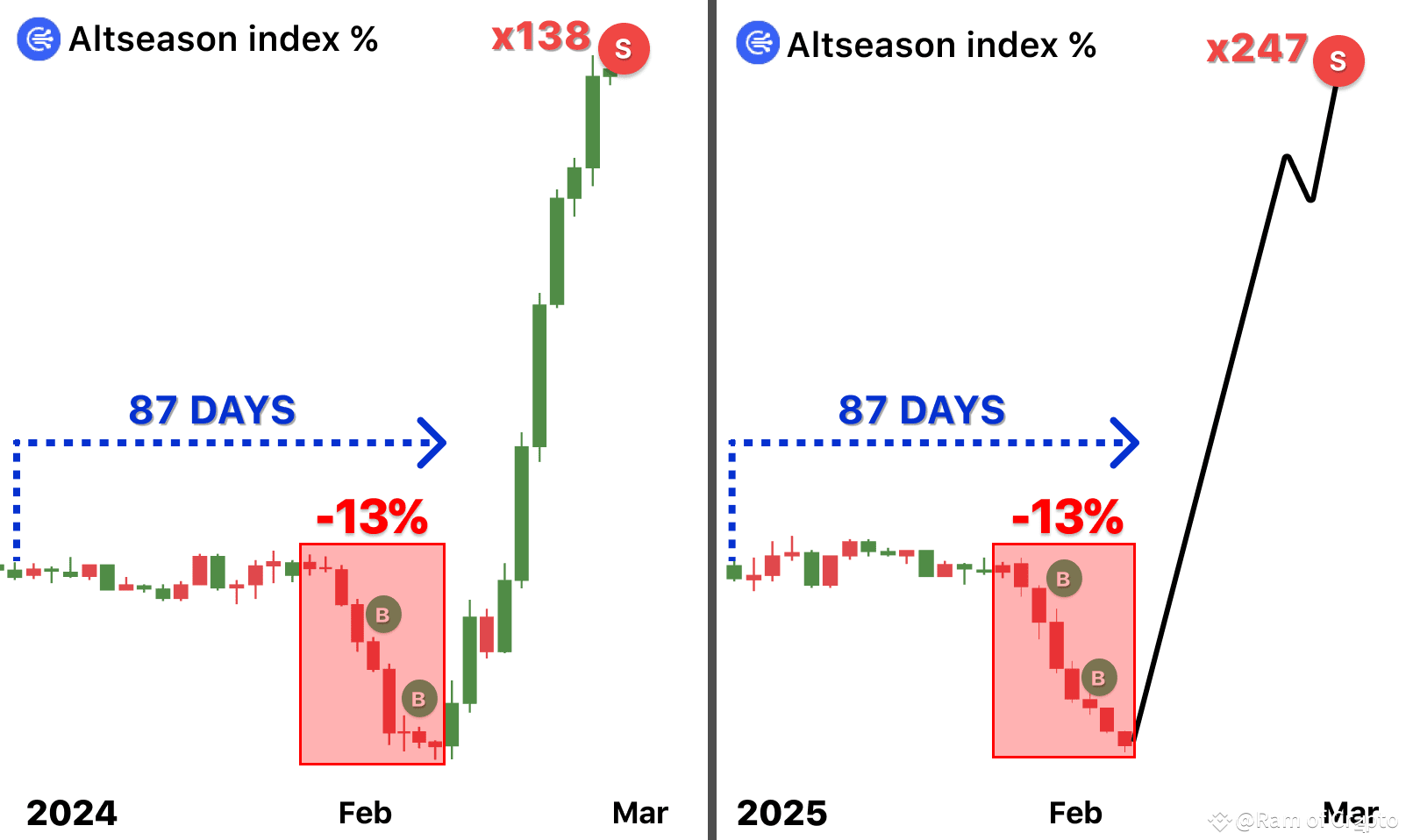 This 4 Lowcaps that will make you 100x. | Ram of Crypto on Binance Square