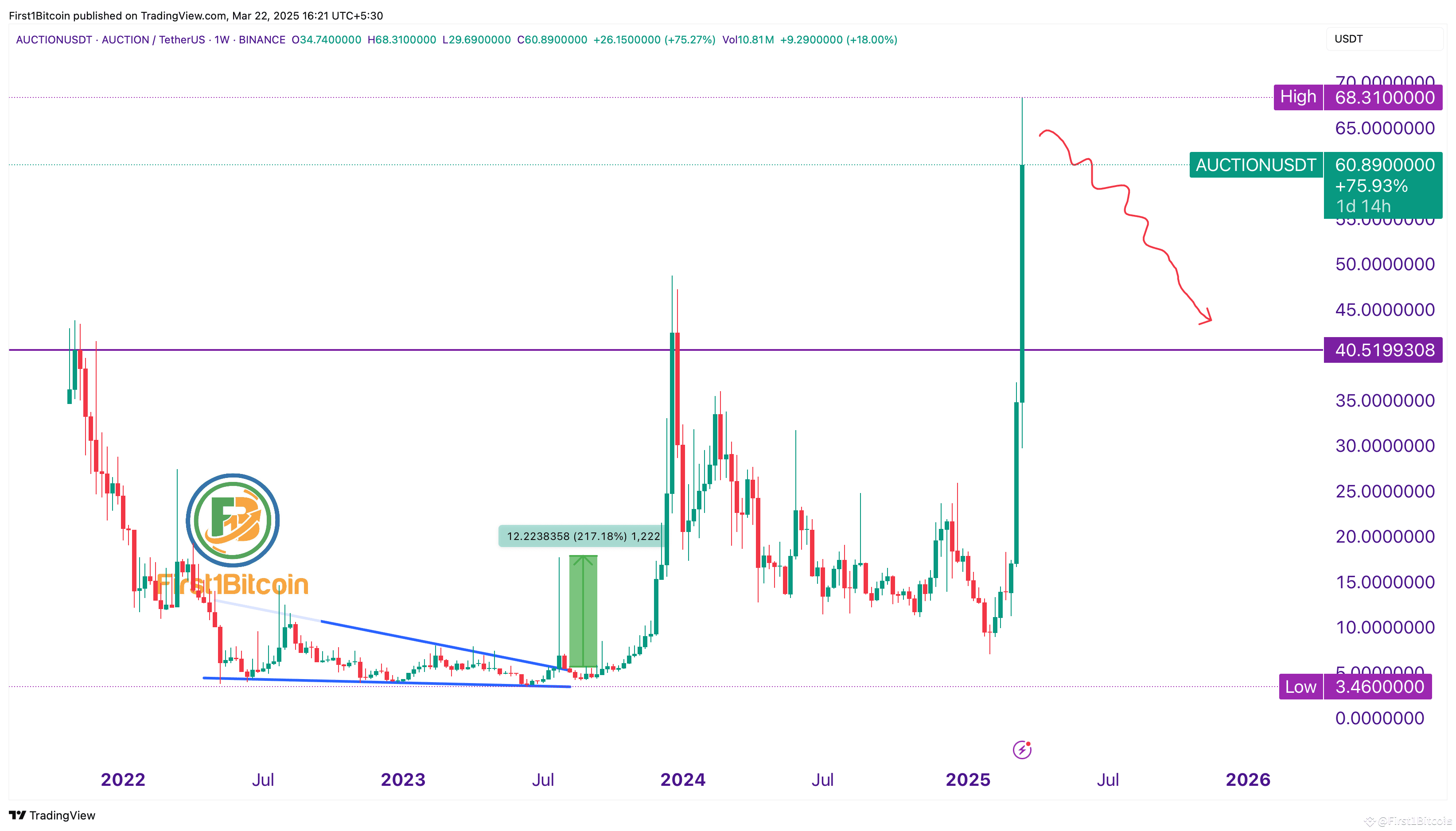 AUCTION/USDT weekly chart Analytsis | First1Bitcoin on Binance Square