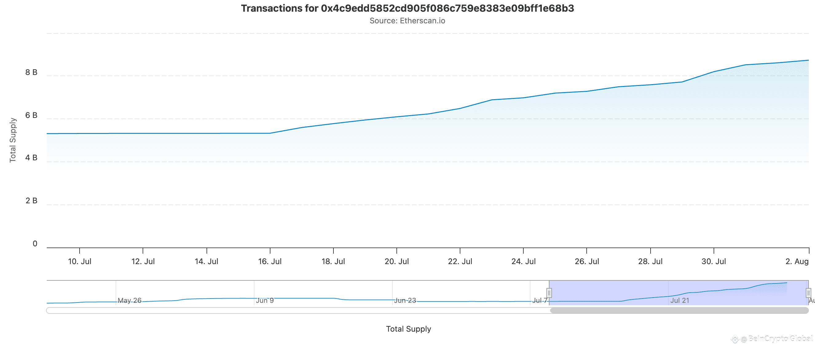 USDe Circulating Supply. 