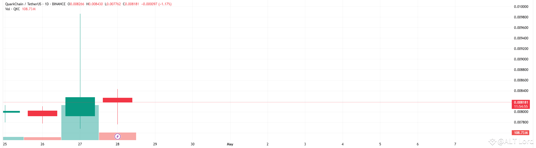 Latest #quarkchain News, Opinions and Feed Today | Binance Square