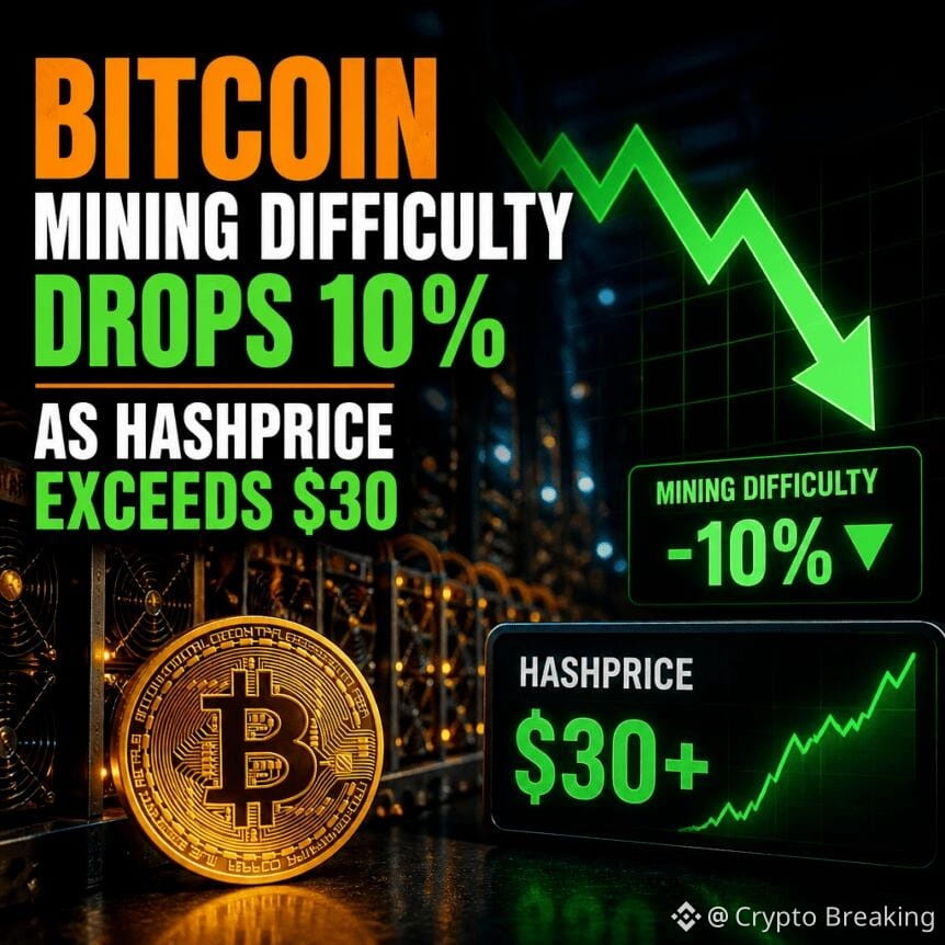 Bitcoin Mining Difficulty Drops 10% As Hashprice Exceeds $30