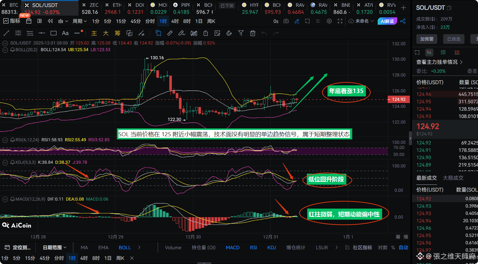 SOL今晚必破126！年底装死是假，机构明早砸5亿拉盘是真——我赌它元旦前摸130，不服来辩！ | 張之维天師府on Binance