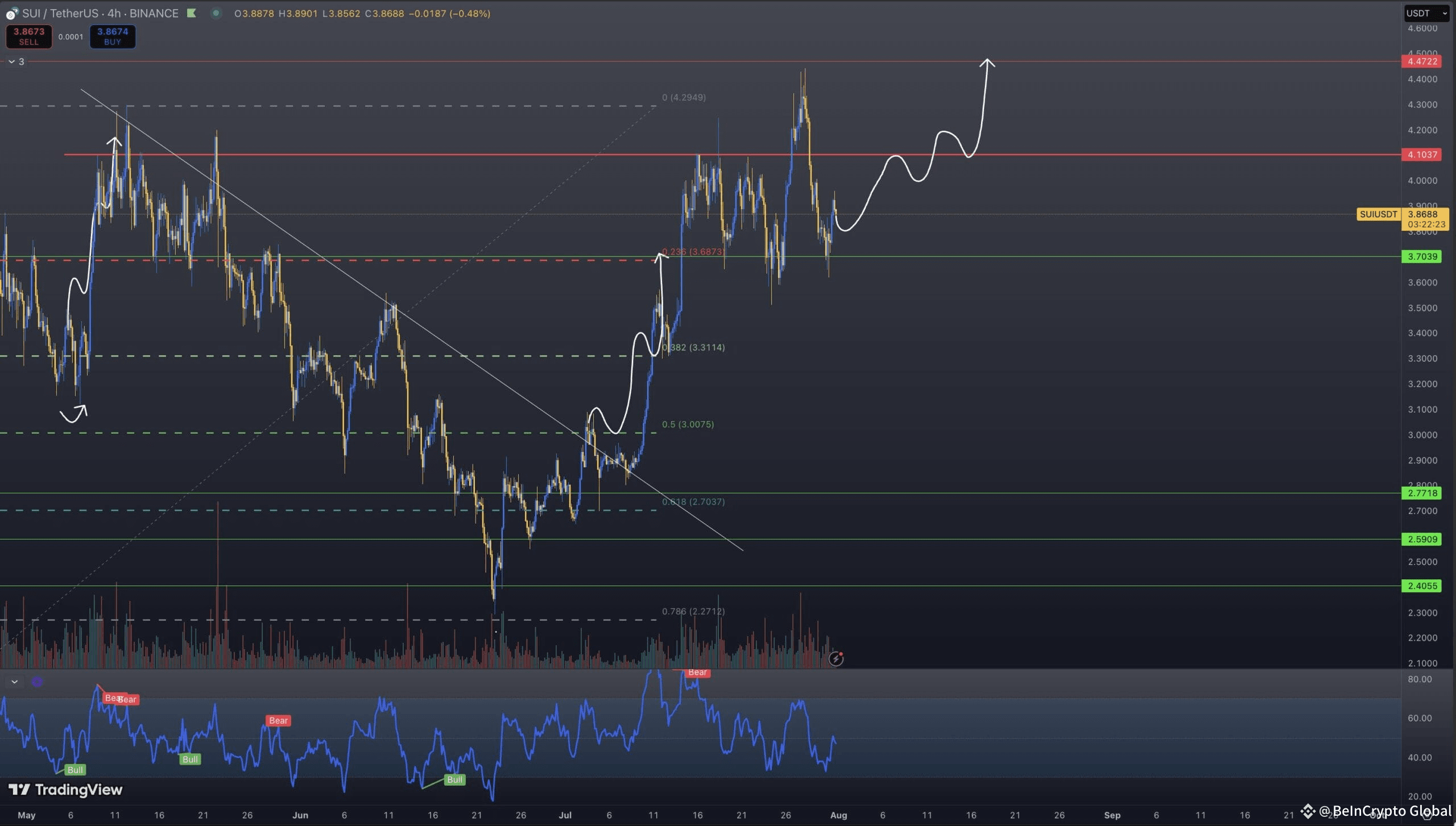SUI price analysis. Source: Momin
