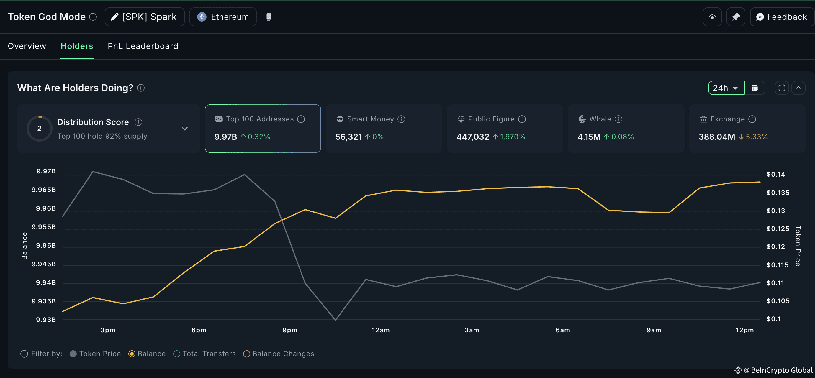 Spark (SPK) Price Dips, but a Key Resistance Breakout Could Trigger a 70%  Surge | BeInCrypto Global on Binance Square