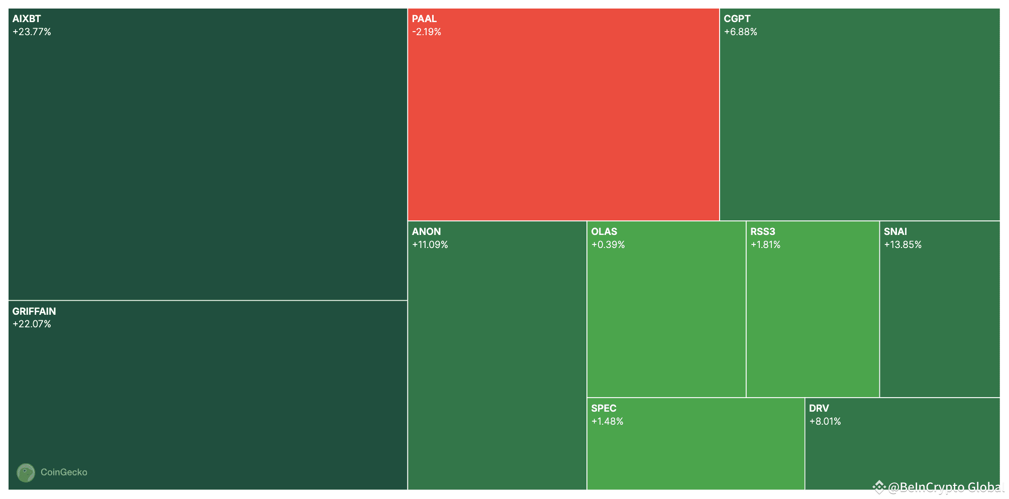 Top 3 Crypto Narratives to Watch For the Second Week of February |  BeInCrypto Global sur Binance Square