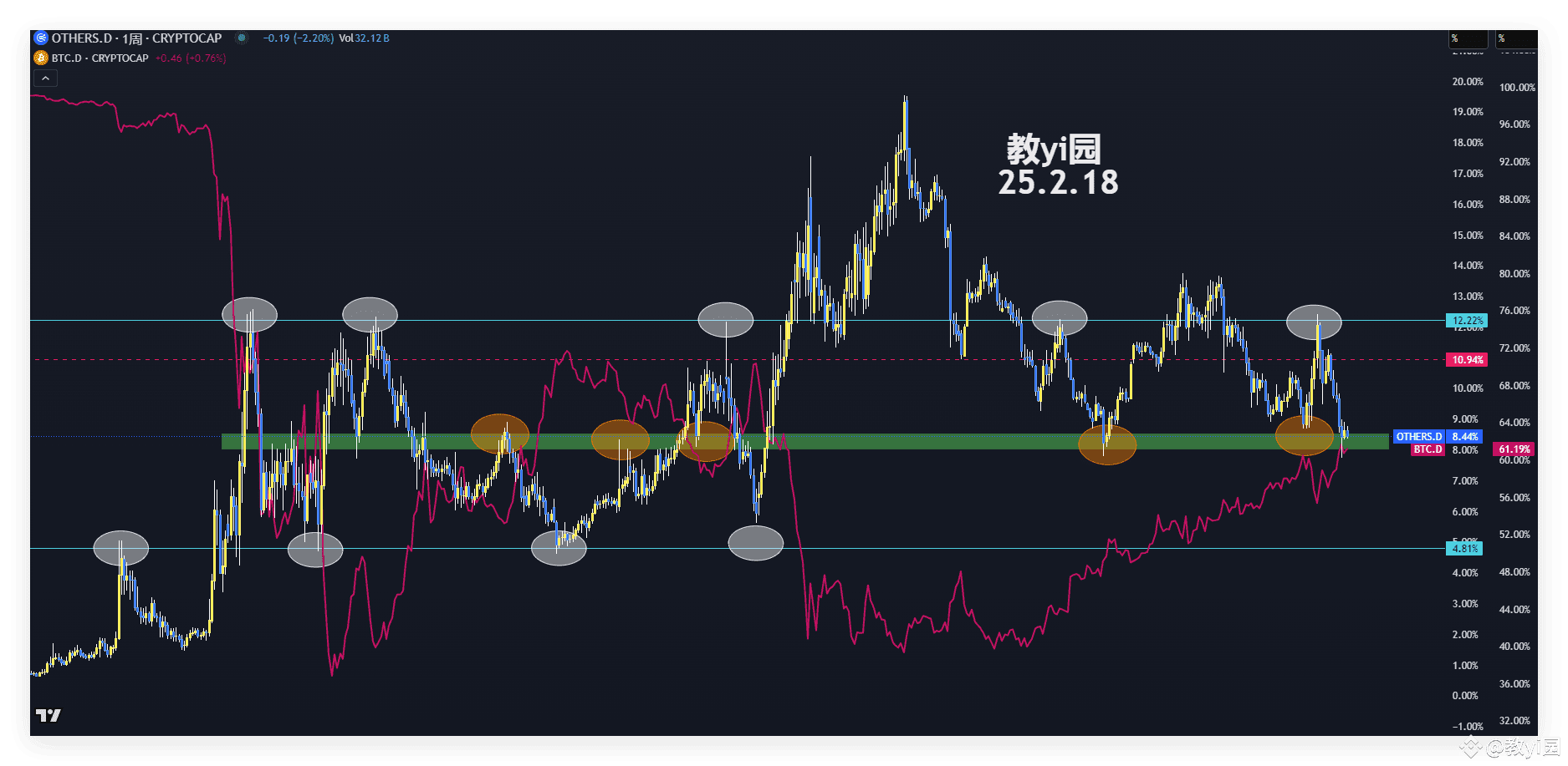 加密货币山寨季即将到来-市值比例篇。 图表中红色折线图是比特币占总加密货币市值比例，而K线表示的是剔除前十市值的其余加|