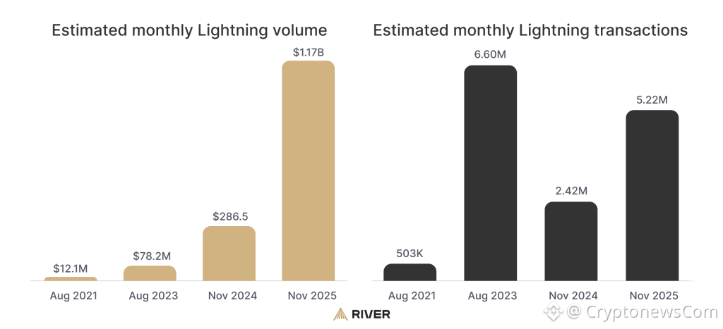 Bitcoin Lightning Network Exceeds $1B in Monthly Volume – A Major Layer-2 Win