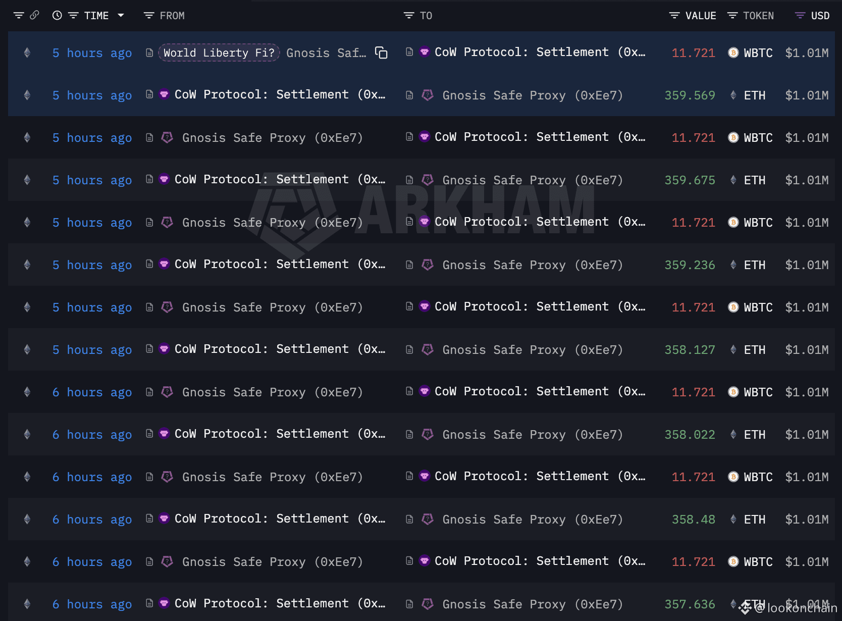 WLFI(@worldlibertyfi) is rotating from $BTC into | lookonchain on Binance  Square