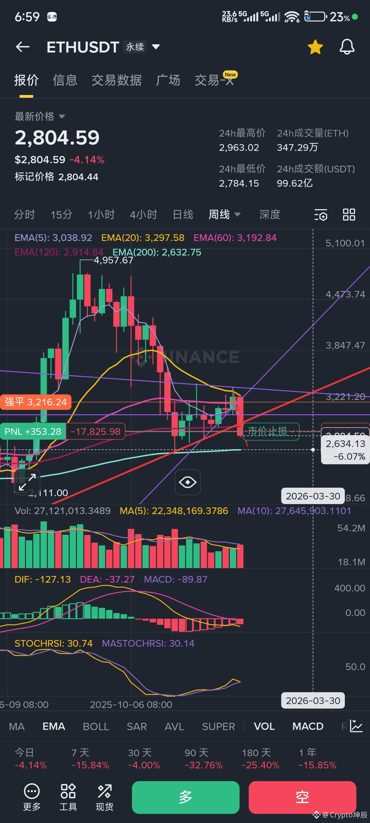 浏览今天最新的加密货币趋势文章|币安广场