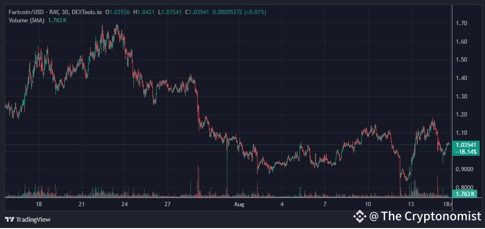 Fartcoin 1 month price graph