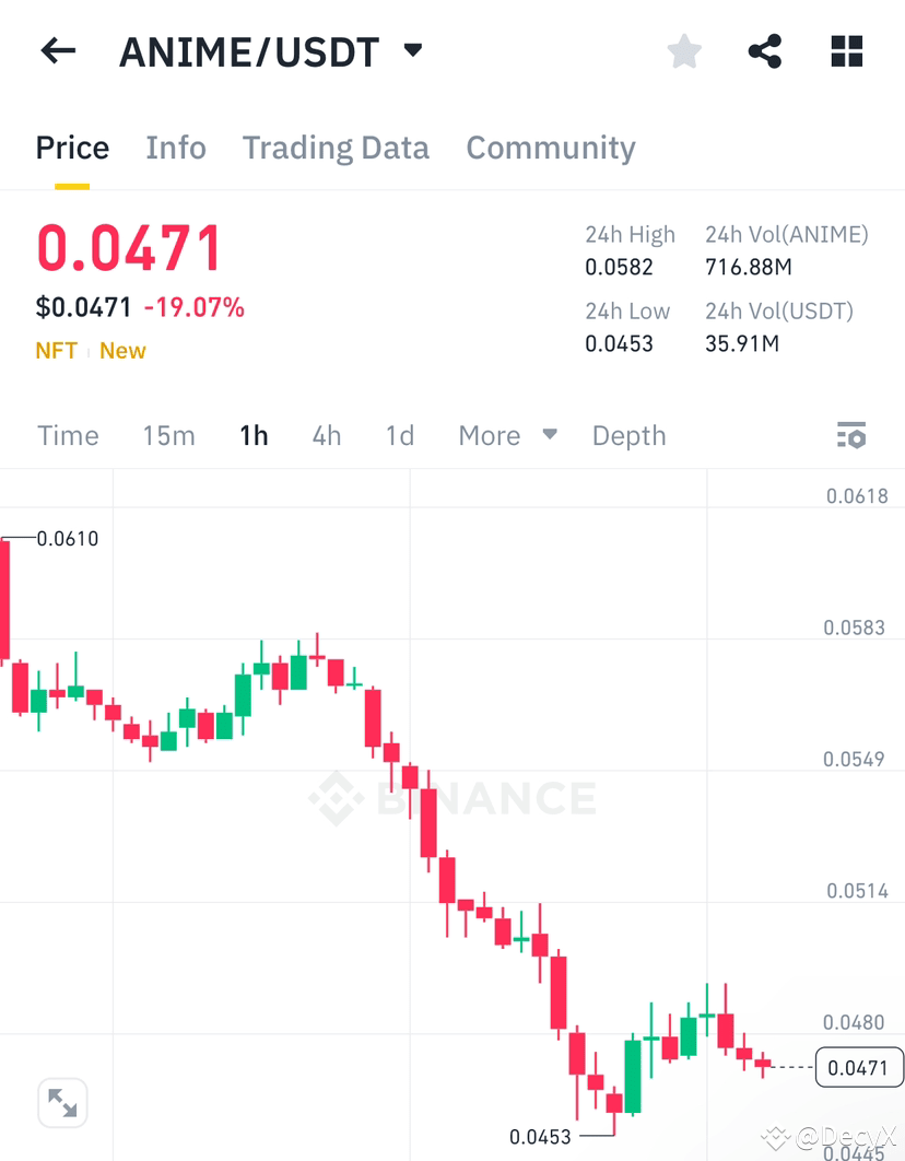 $ANIME Market Update ANIME is experiencing a significant d | DecyX on ...