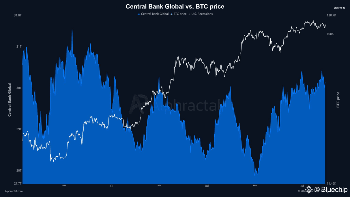 Global central bank liquidity is showing signs of decline! | Bluechip on  Binance Square