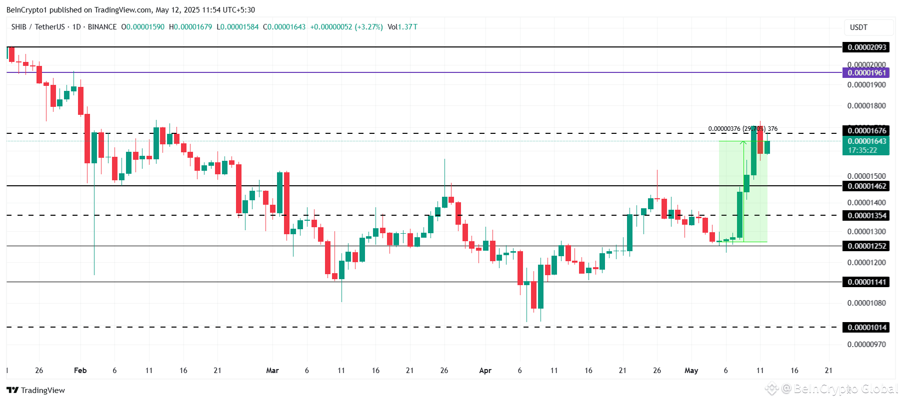 Shiba Inu Price Analysis. 