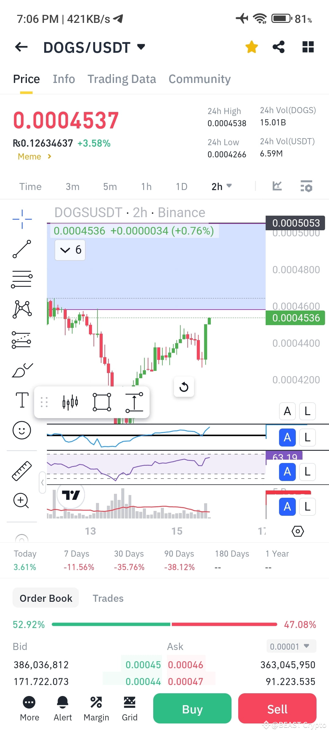 $DOGS Expected anything from crypto Today wait and watch th | BEAST ...