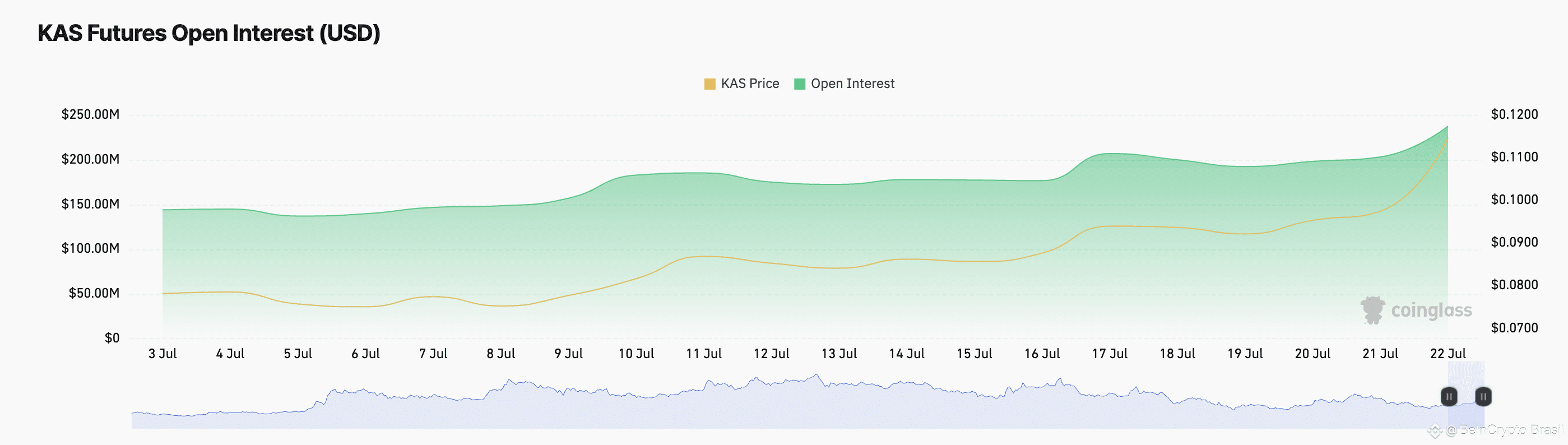 KAS Futures Open Interest.