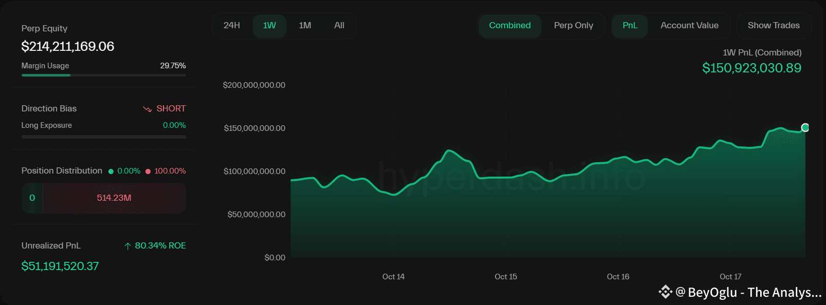 最新消息：这只鲸鱼正在做空整个加密市场，现在已经赚了超过5000万美元他本周已经赚了1.5亿美元，还在继续做空这| BeyOglu -