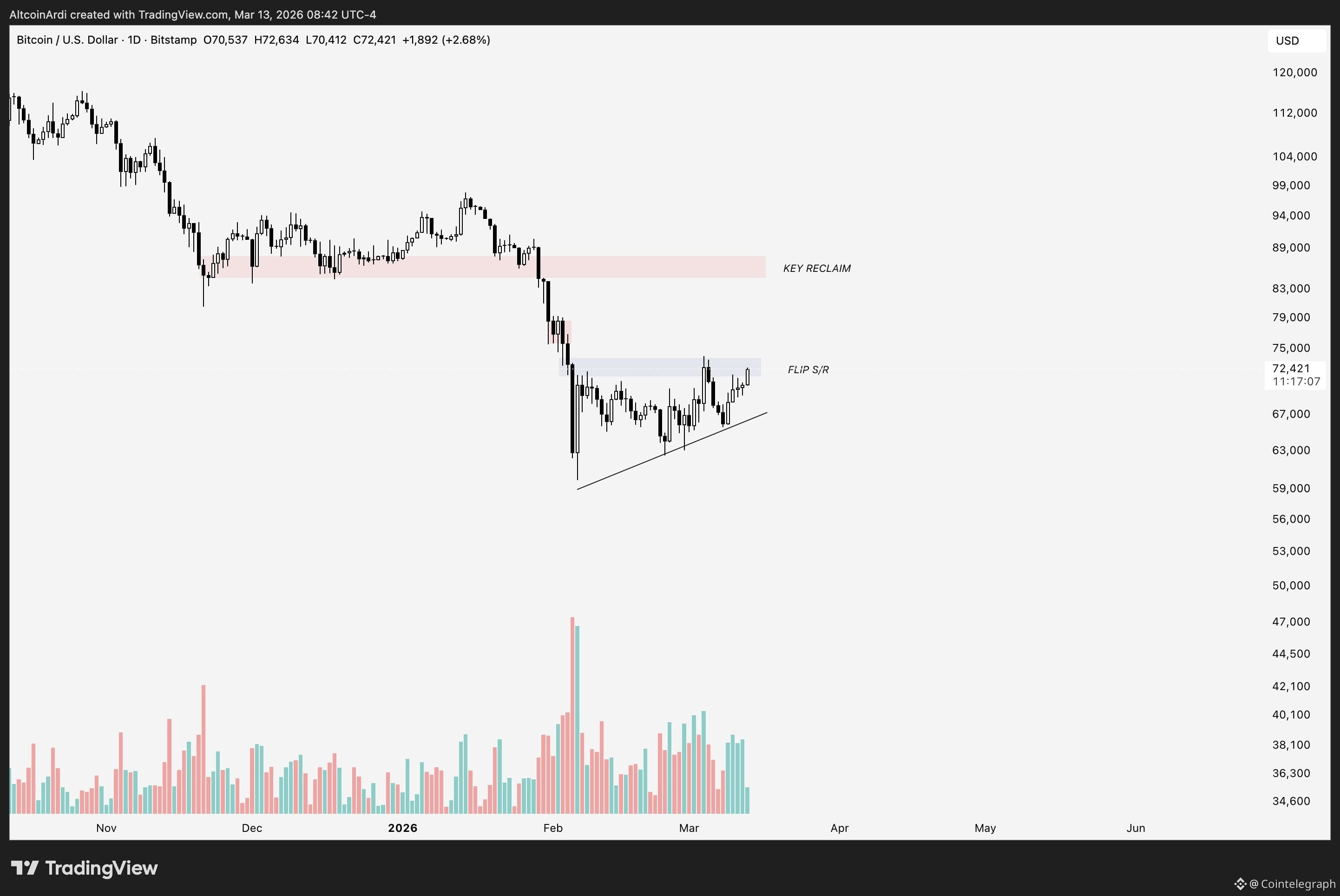 Coinbase, Cryptocurrencies, Bitcoin Price, Bitcoin Analysis, Markets, Cryptocurrency Exchange, Price Analysis, Market Analysis, MicroStrategy, Bitcoin ETF