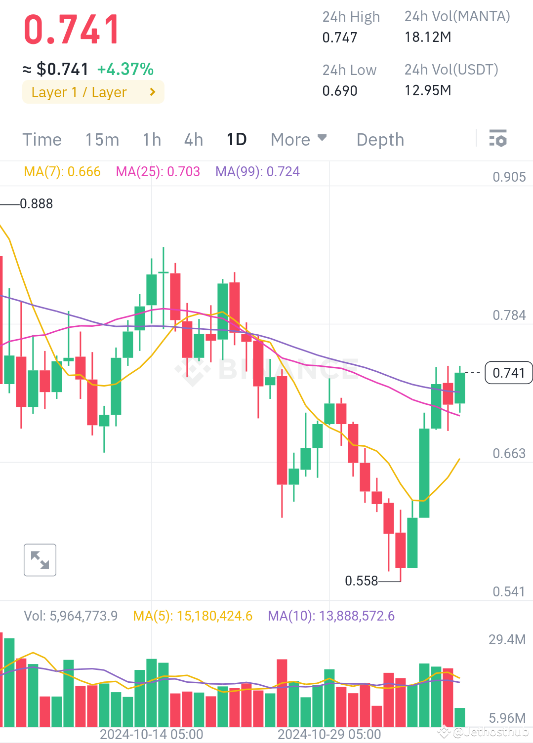 MANTA coin 🪙 Today Price Hit 🎯 on $0.790+ | Ahmad Ali Jaat on Binance  Square
