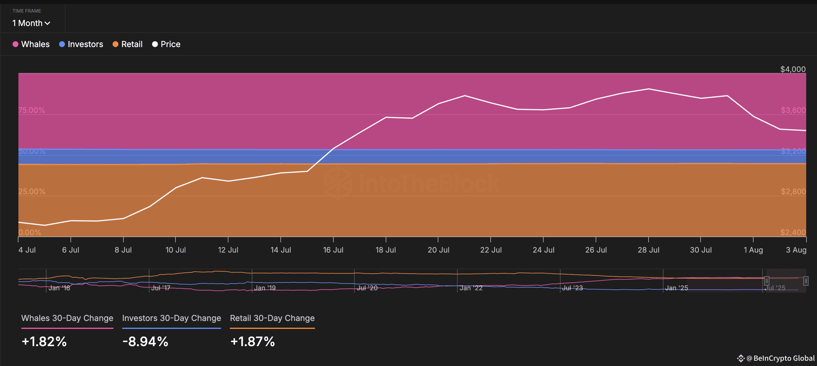 ETH price and whale-retail positioning