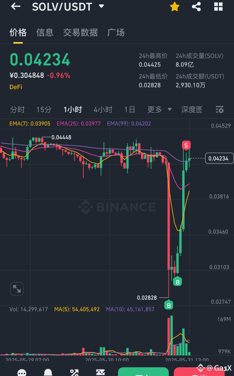 交易类型入门这是在今天早些时候做出的交易策略，是一个比较标准的短线操作。 solv本是大饼的金融衍生，在大饼没有剧烈|