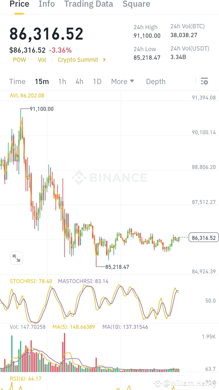 BTC ショート清算アラート – ブルが支配するのか？ 7301万円のショートポジションが85,658.91ド | William Henry －  Binance Square