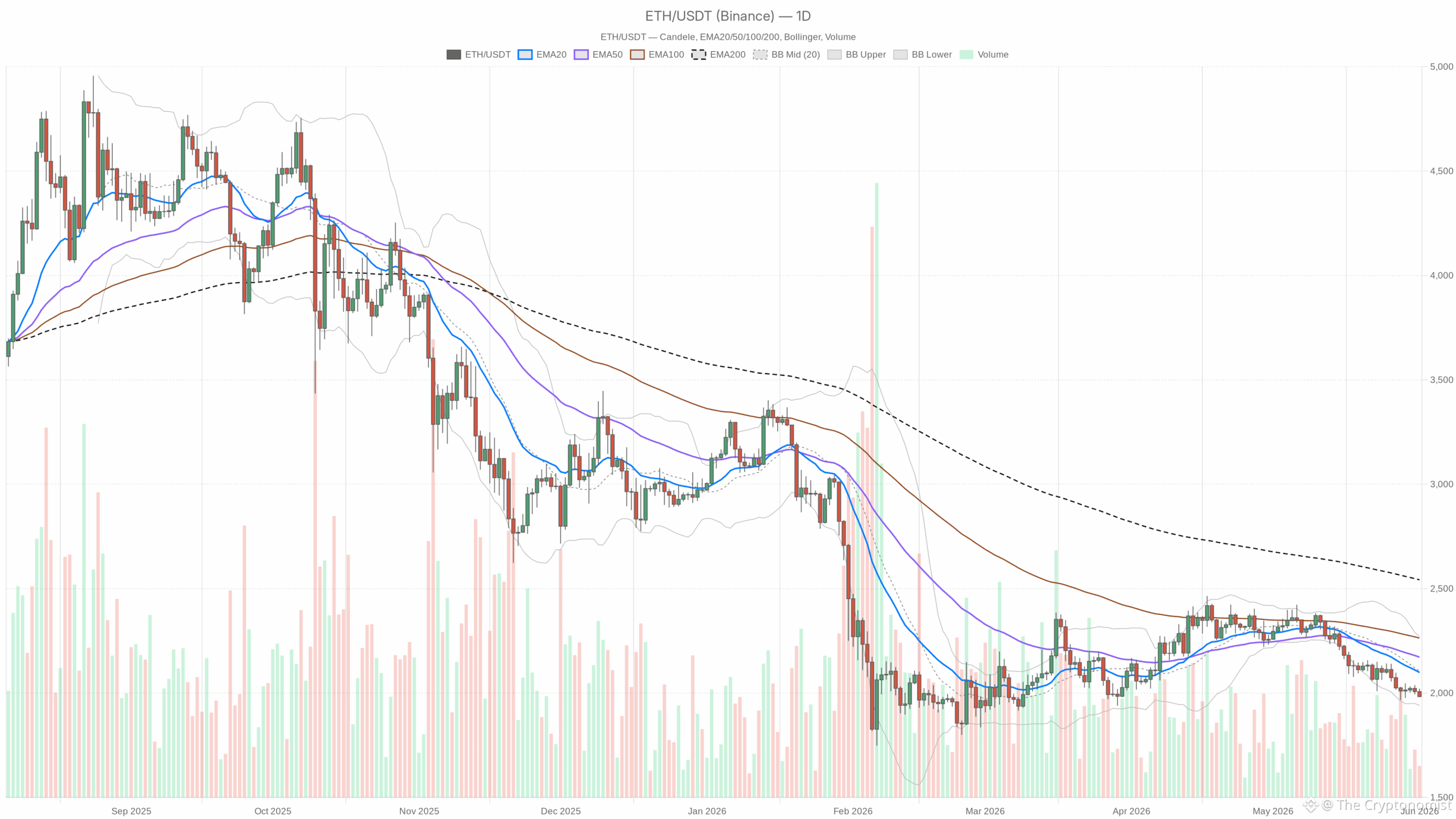 ETH/USDT daily chart with EMA20, EMA50 and volumes