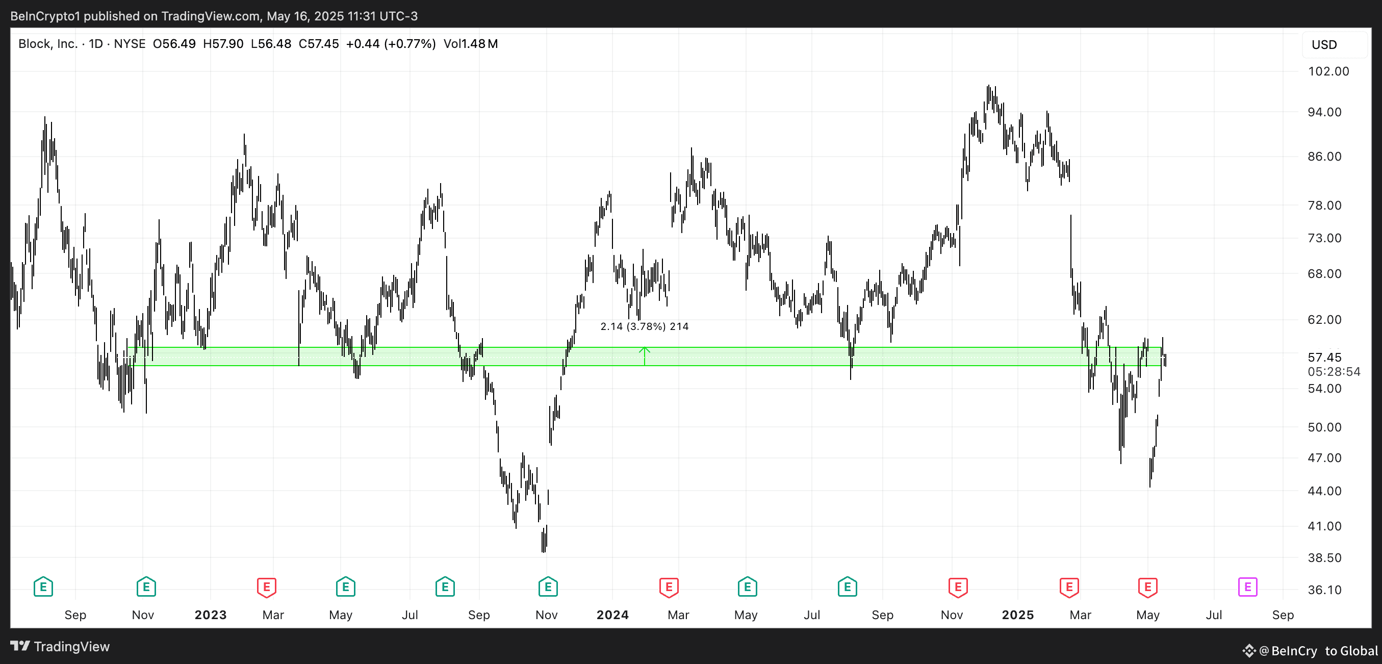 XYZ Price Analysis.