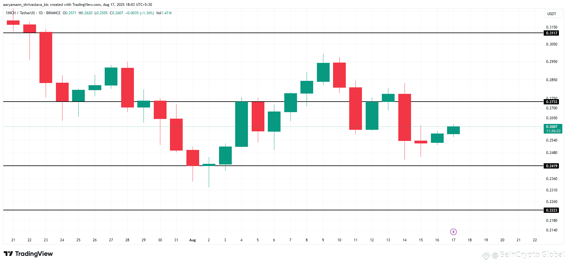 1INCH Price Analysis. 