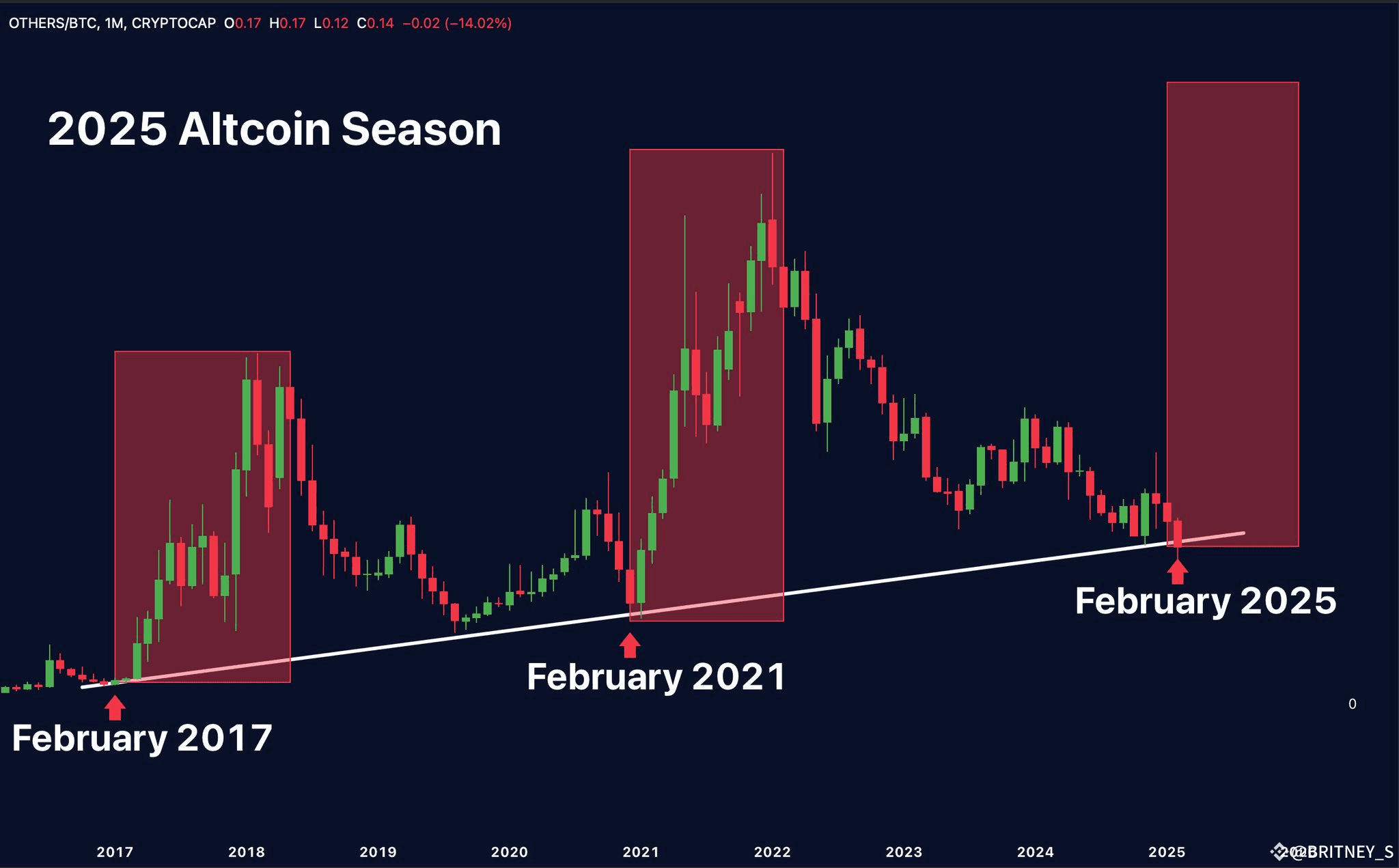 🚨 *Get Ready for Altseason in February 2025!* 🚨 | VOLATILITY KING on  Binance Square