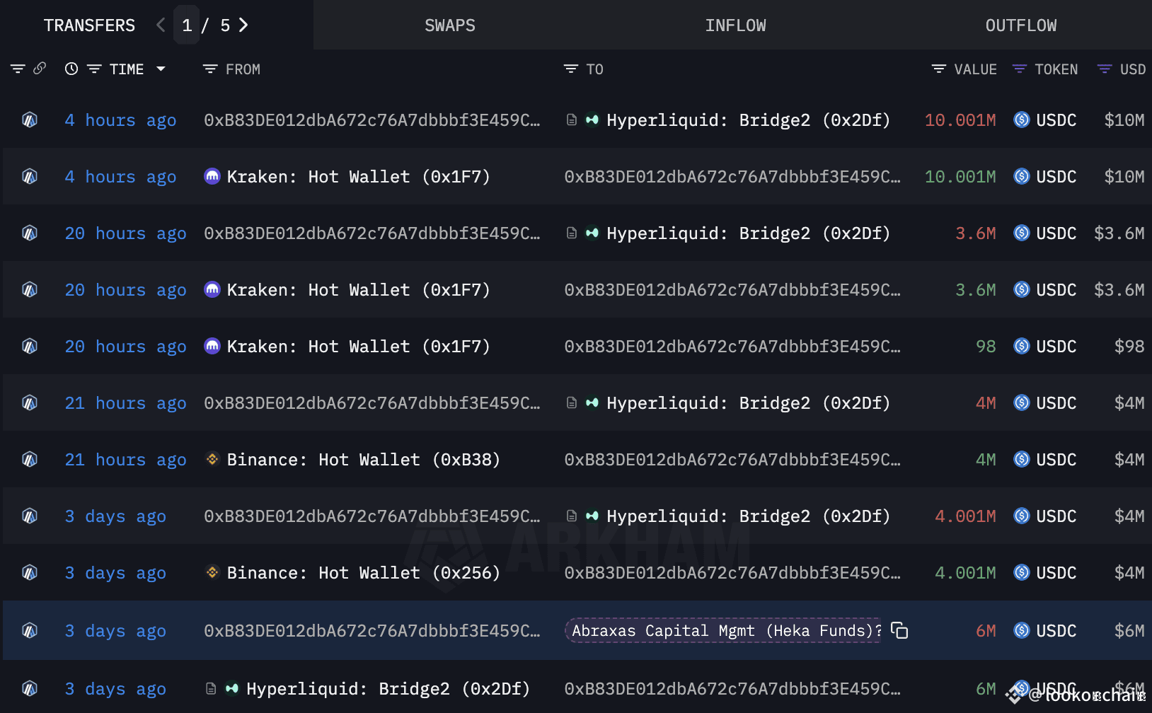 Abraxas Capital is using 2 wallets — 0xB83D and 0x5b5d —to | lookonchain on  Binance Square