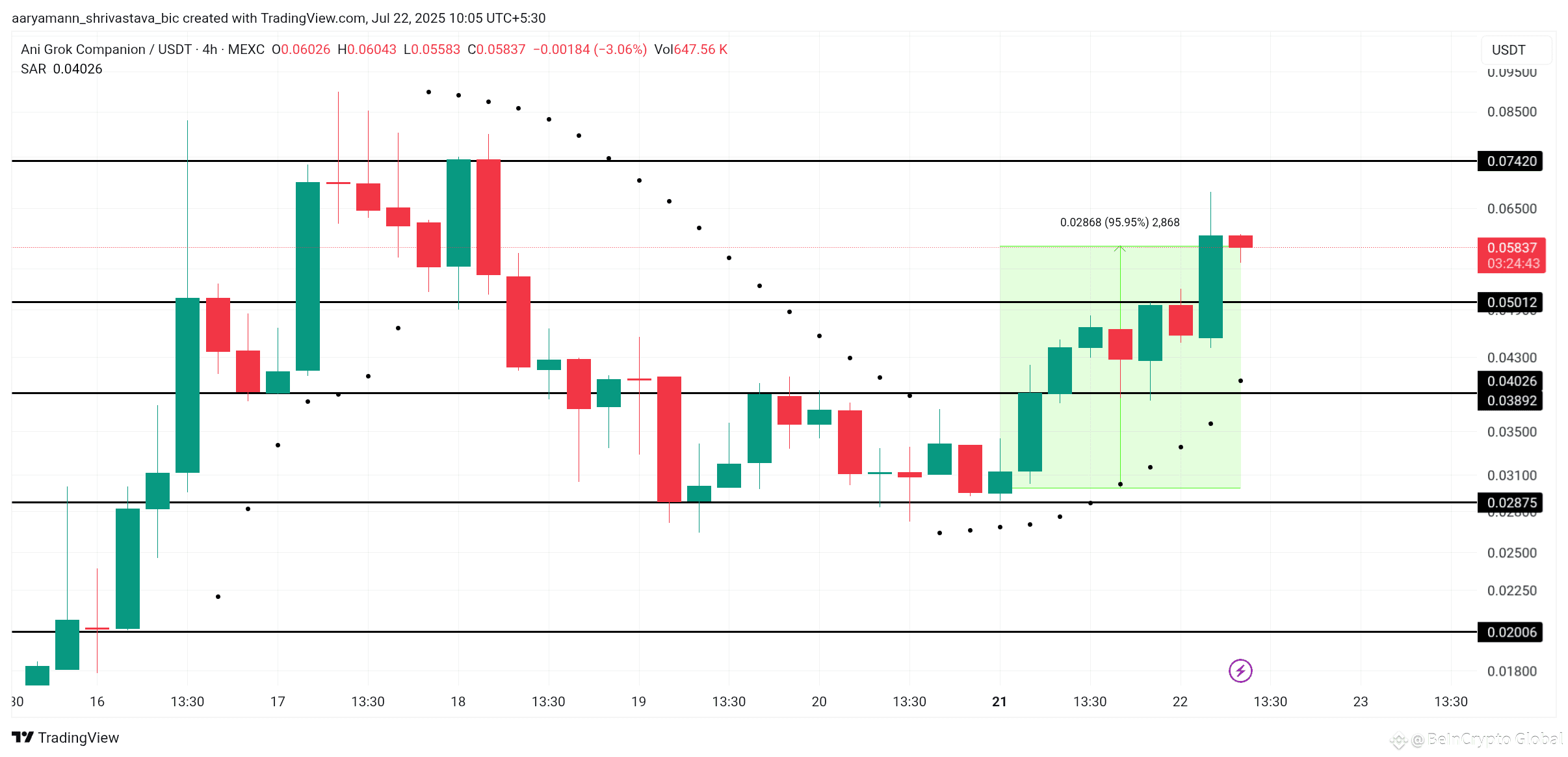 ANI Price Analysis. 