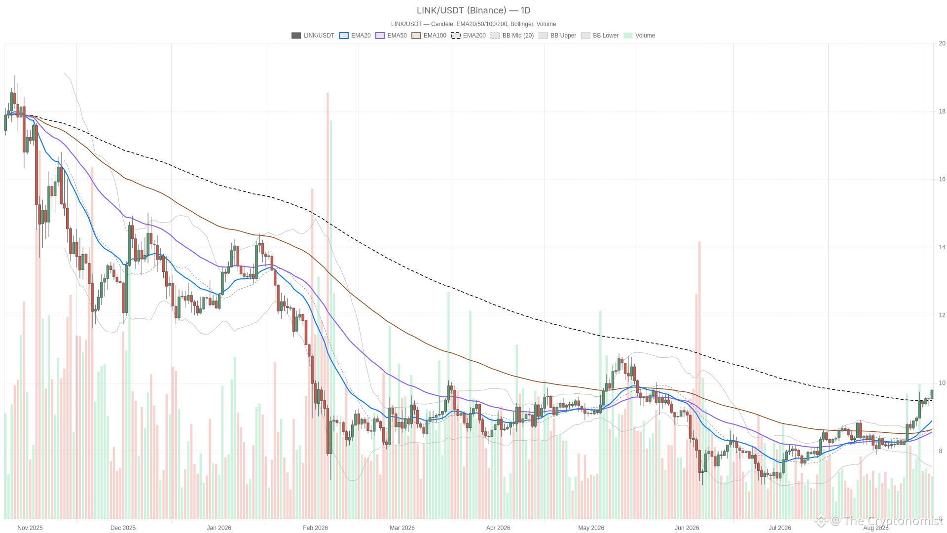 LINK/USDT daily chart with EMA20, EMA50 and volume