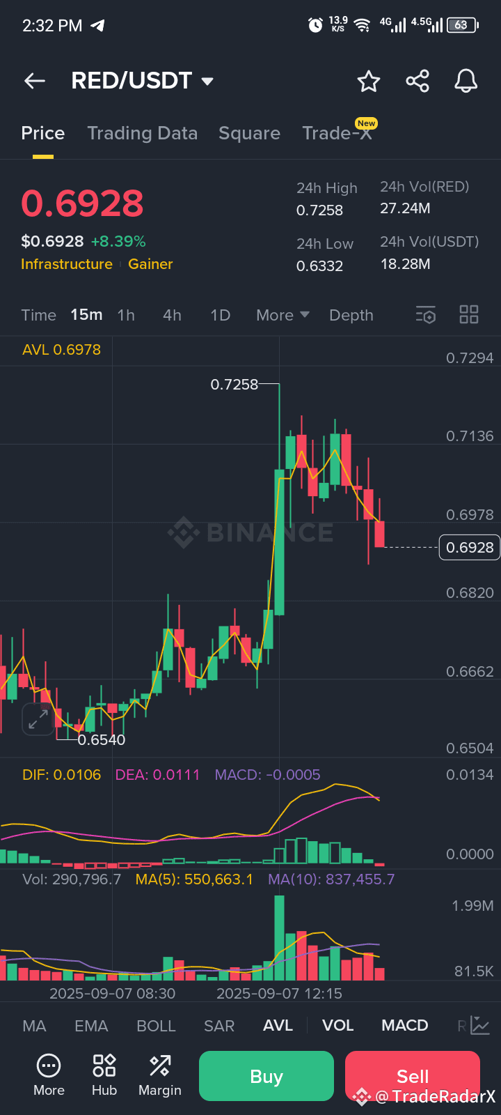 🔥 $RED is Catching Fire! 🔥 Guys, keep an eye on RED 👀 – | TradeRadarX ...