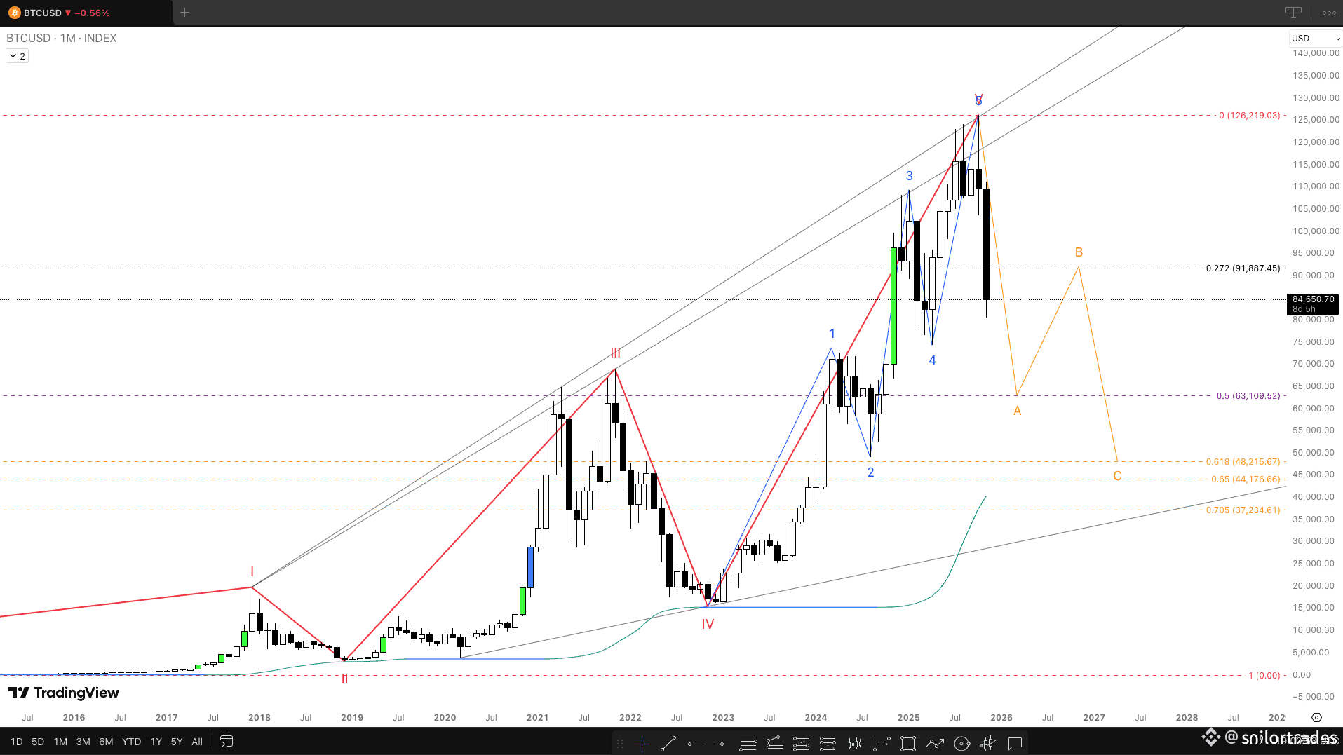 Bitcoin-CME-Lücken verstehen: Bedeutung und Handelsstrategie | sailortrades  auf Binance Square