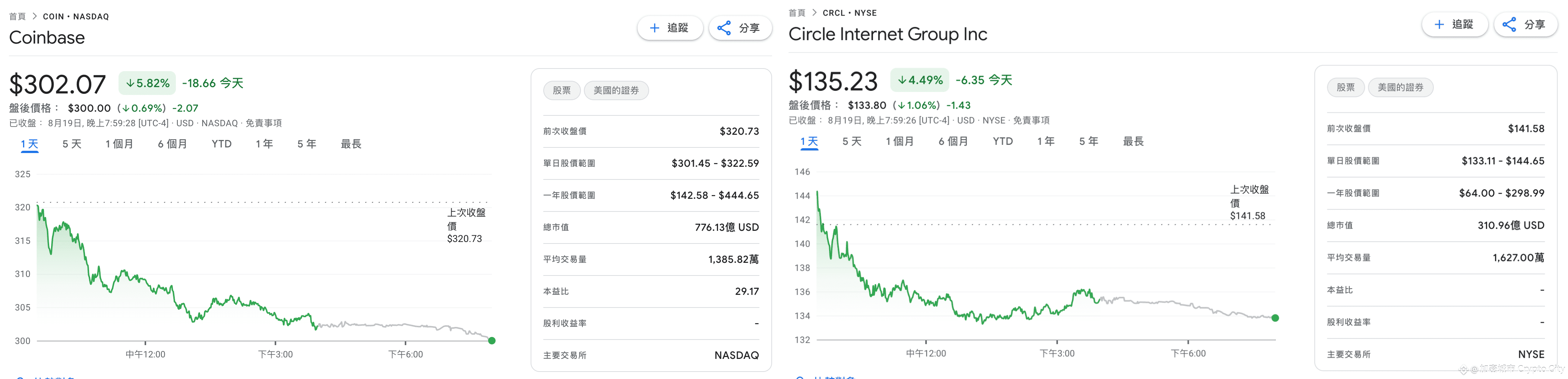 伯恩斯坦-Coinbase-Circle-股票價格