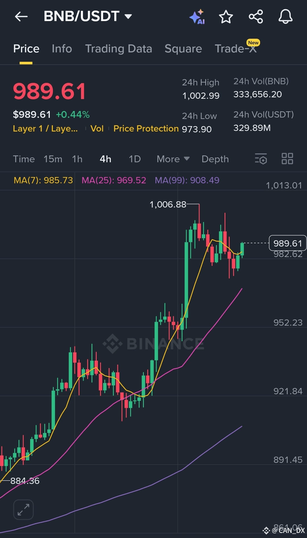 Latest #bnbrally News, Opinions and Feed Today | Binance Square