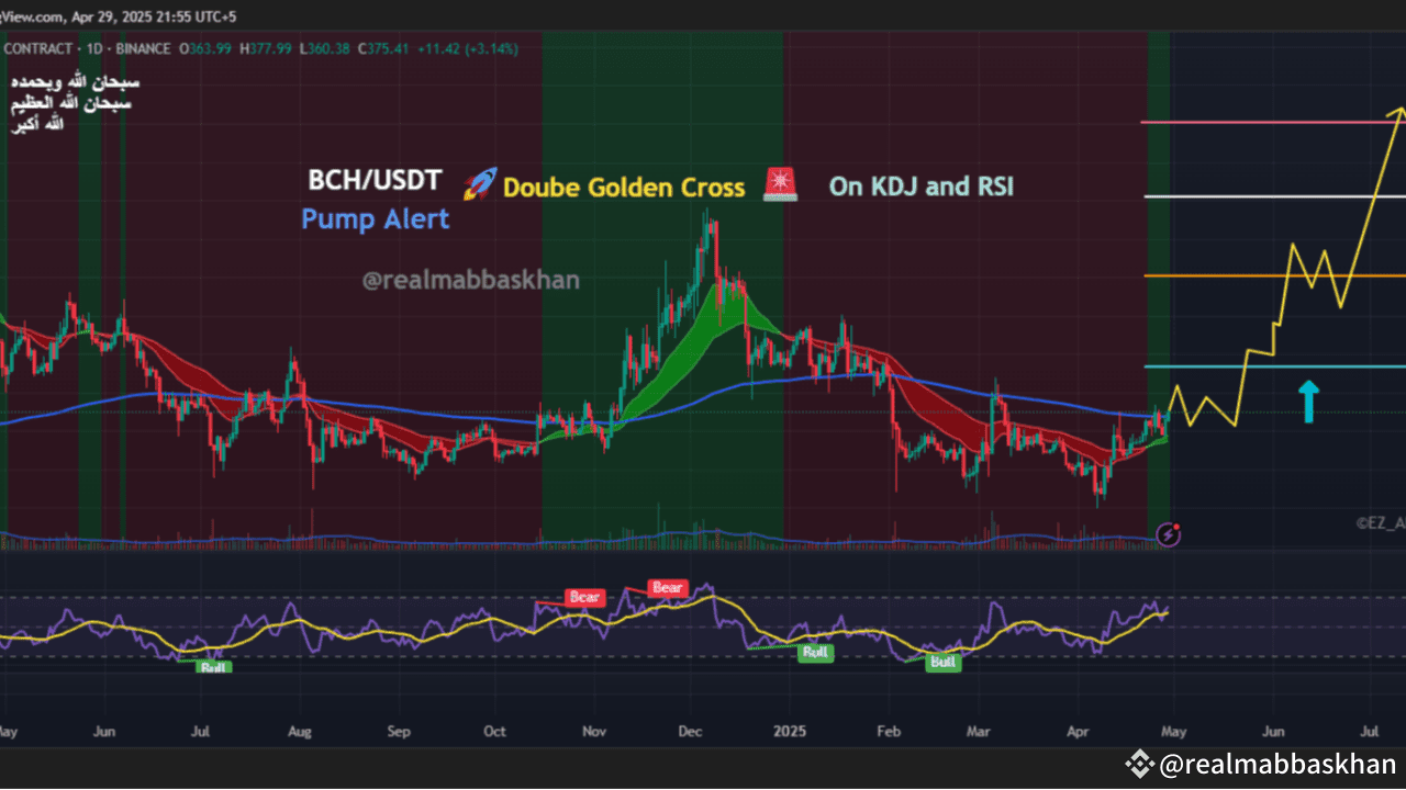 BCH/USDT: Double Golden Cross Detected – Is a Pump Loading? |  realmabbaskhan on Binance Square