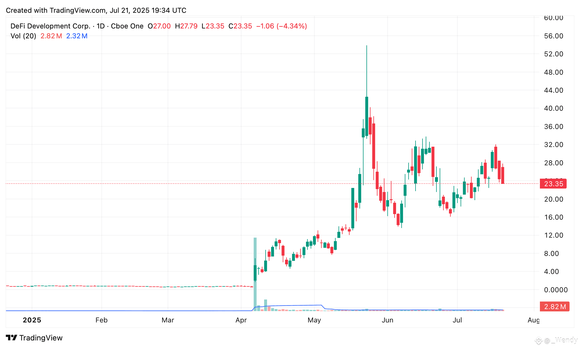 Nasdaq Firm DeFi Dev Corp. Hits 999,999 SOL Treasury Mark