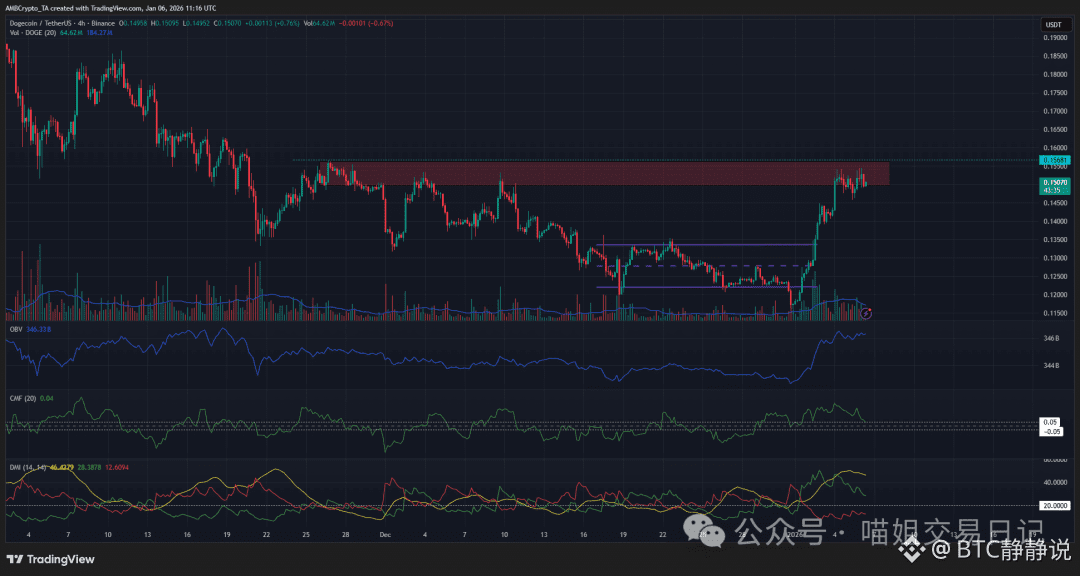狗狗币 4 小时图表