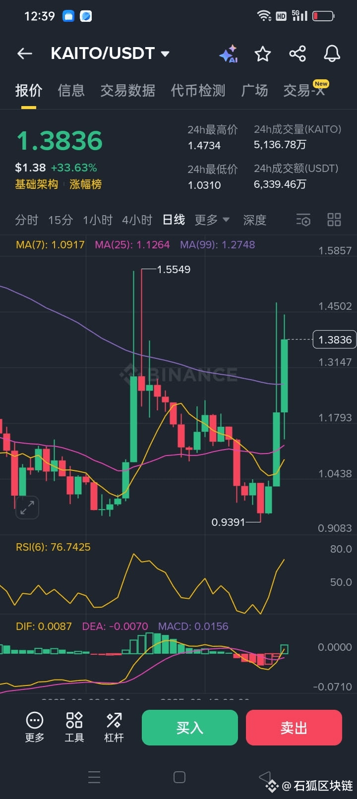 KAITO Only genuine favorable conditions can lead to a skyro | 石狐区块链 on  Binance Square