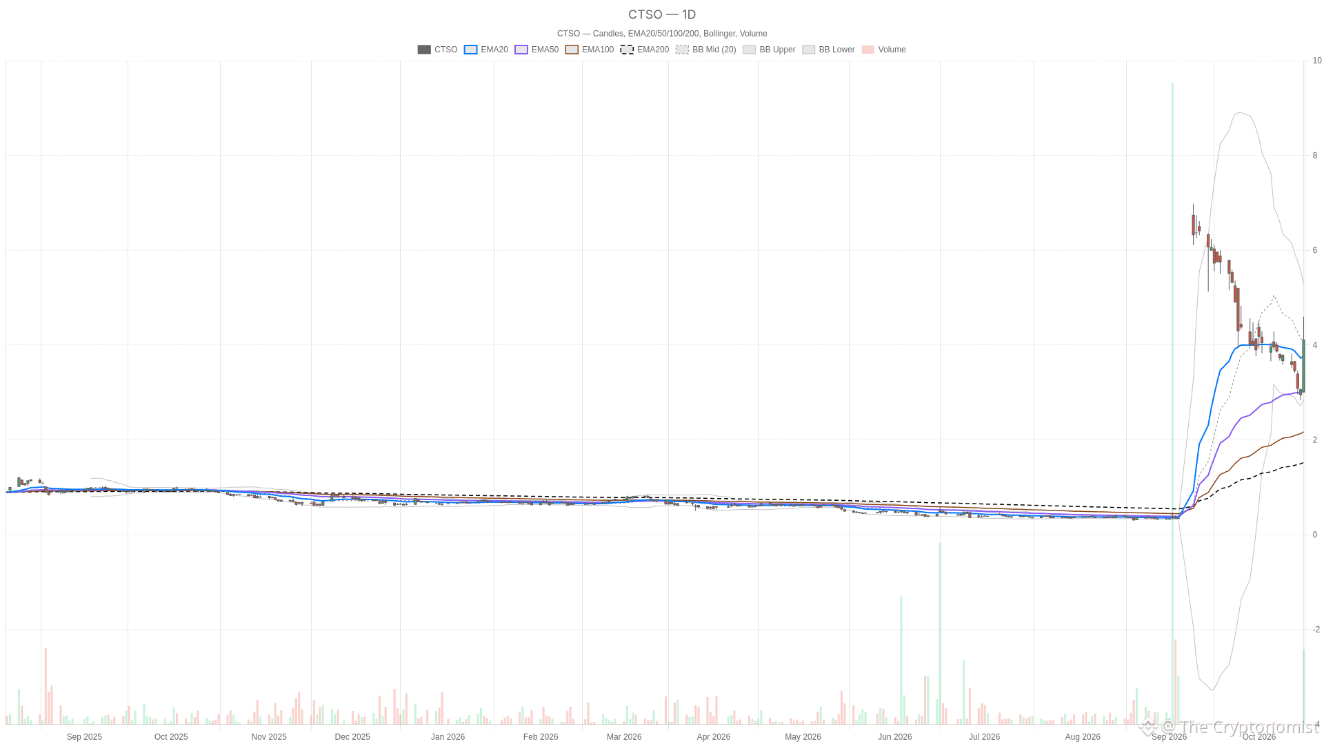 CTSO daily chart with EMA20, EMA50 and volume