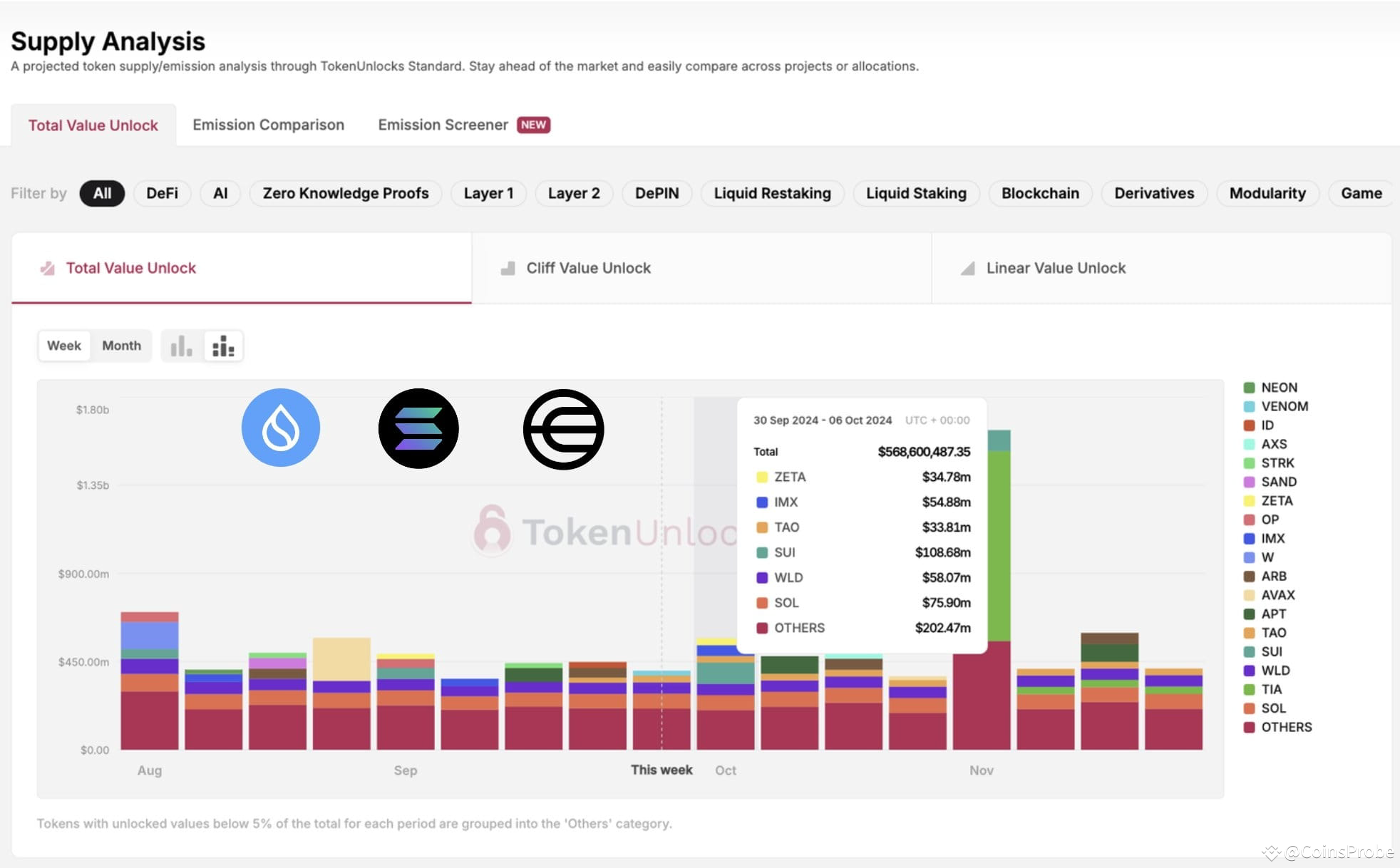 $568M in Crypto Unlocks Ahead: SUI, SOL, and WLD In The List | CoinsProbe  on Binance Square