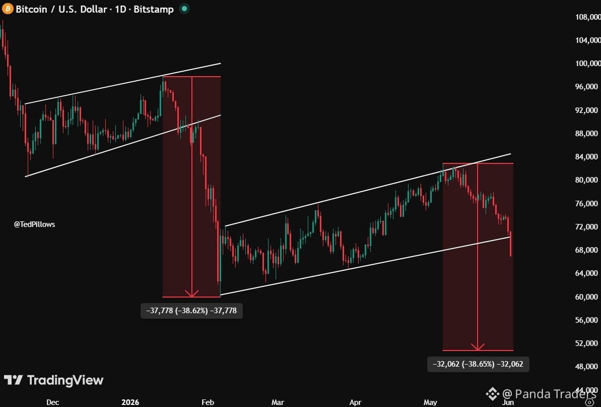 $BTC Is repeating same pattern 🚨 I'm not 💯 sure about this | Panda ...