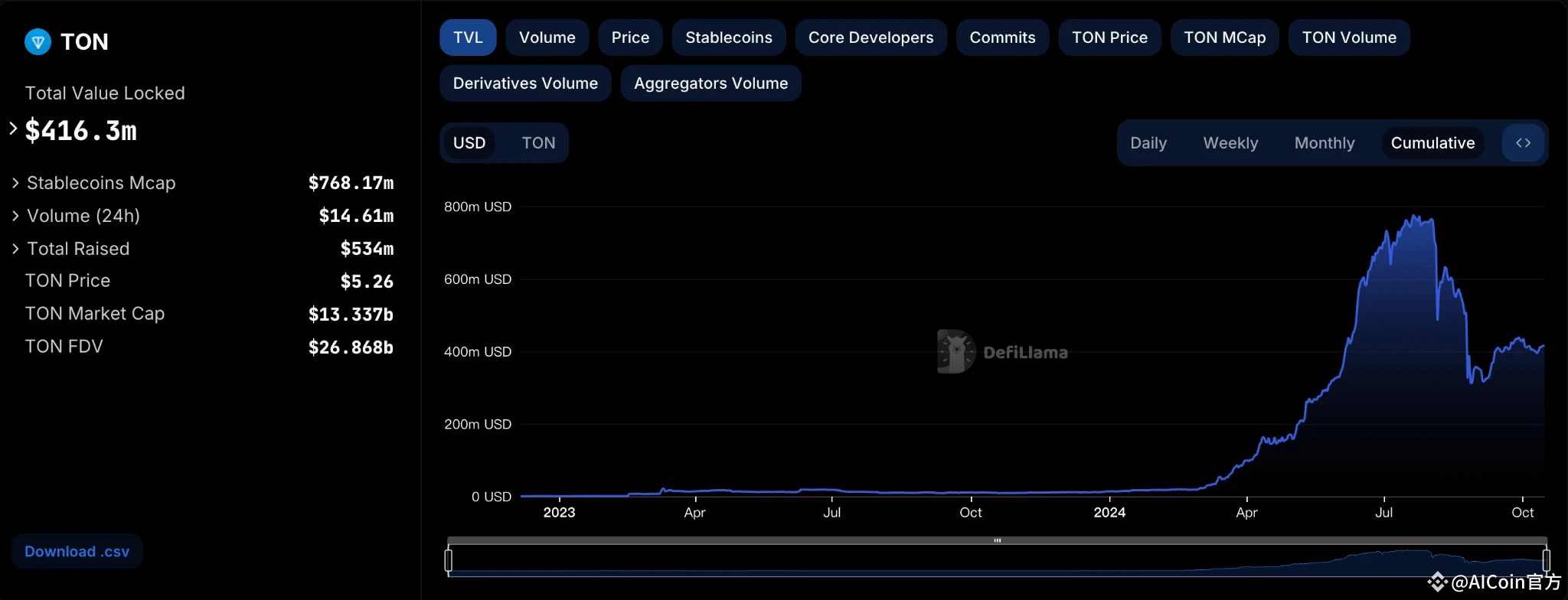 Gate Ventures研究洞察:Telegram and Ton,流量为王